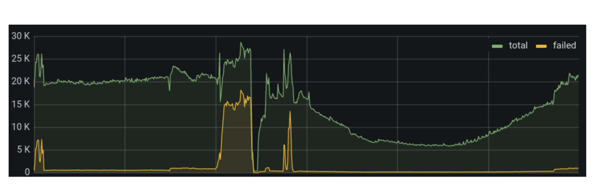 more than 15k rps failing