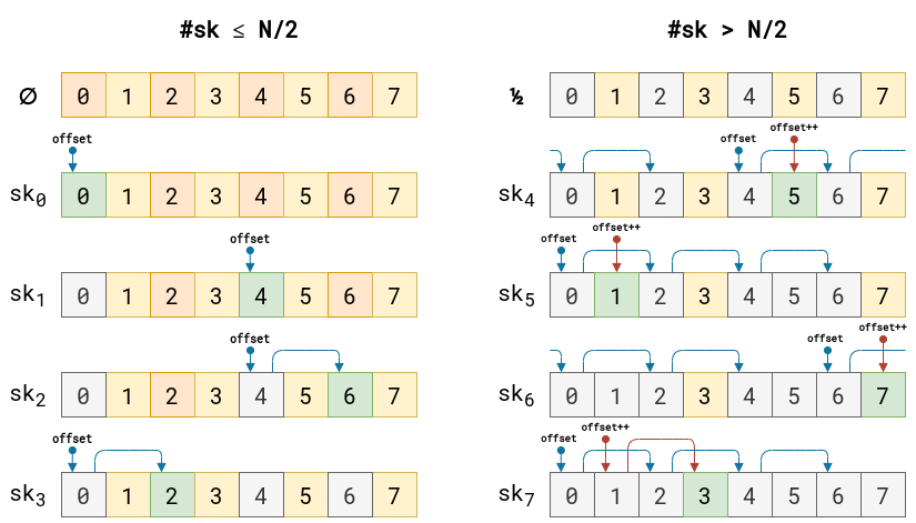 Figure 6: A step-by-step diagram showing how the function __inet_has_connect() finds a port for connections preferring late port-binding.