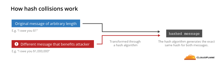 hash collision