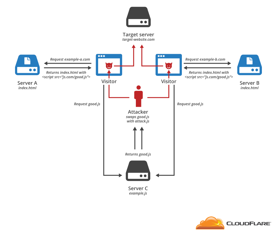 Man-in-the-middle JavaScript DDoS