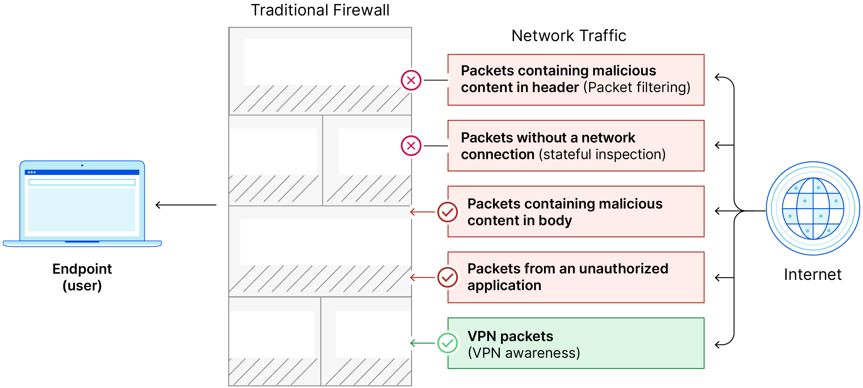 Eine herkömmliche Firewall hat keine NGFW-Funktionen (Next-Generation-Firewall) und lässt Pakete durch