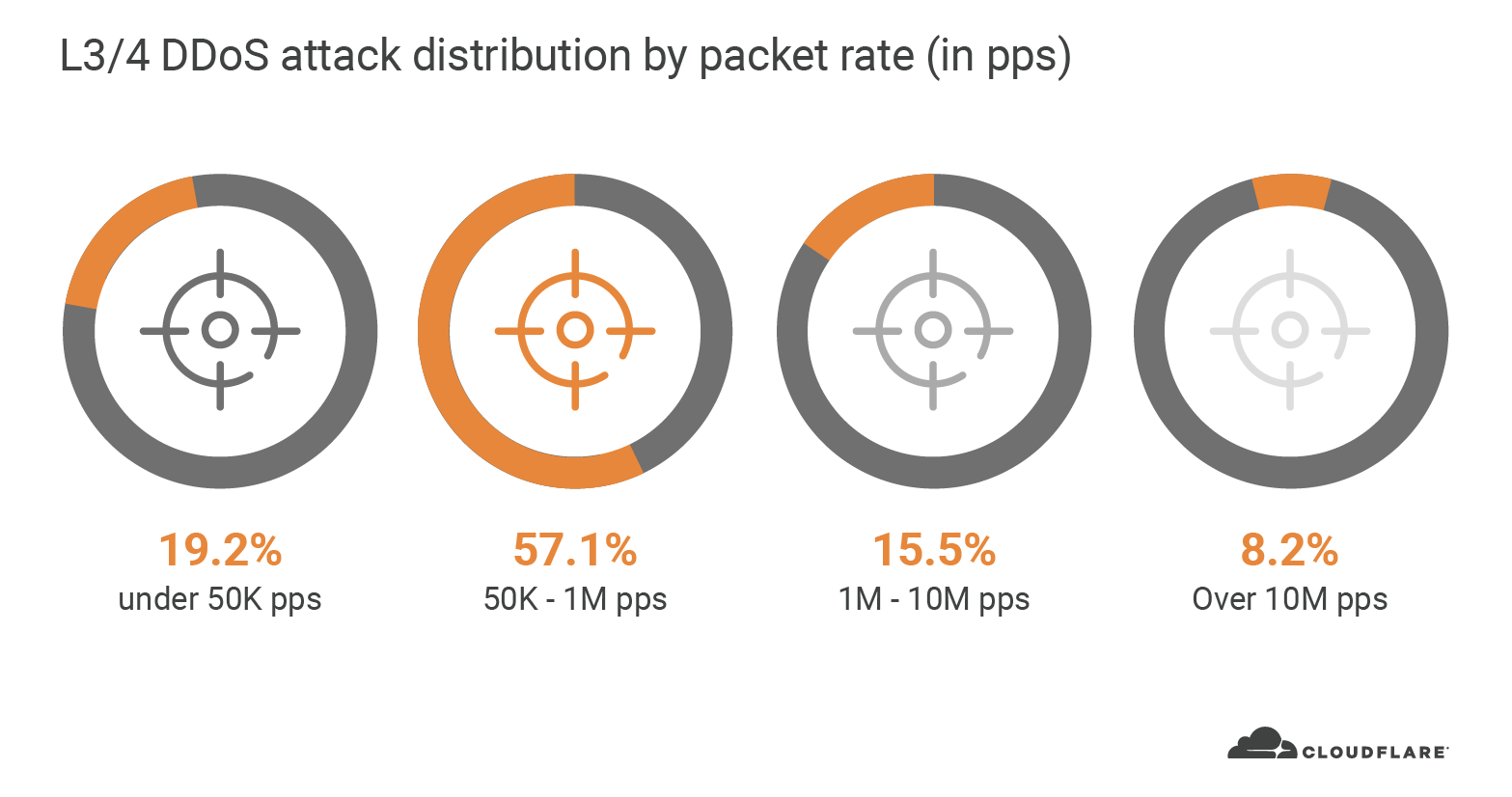 L3:2 DDoS attack distribution by packet rate