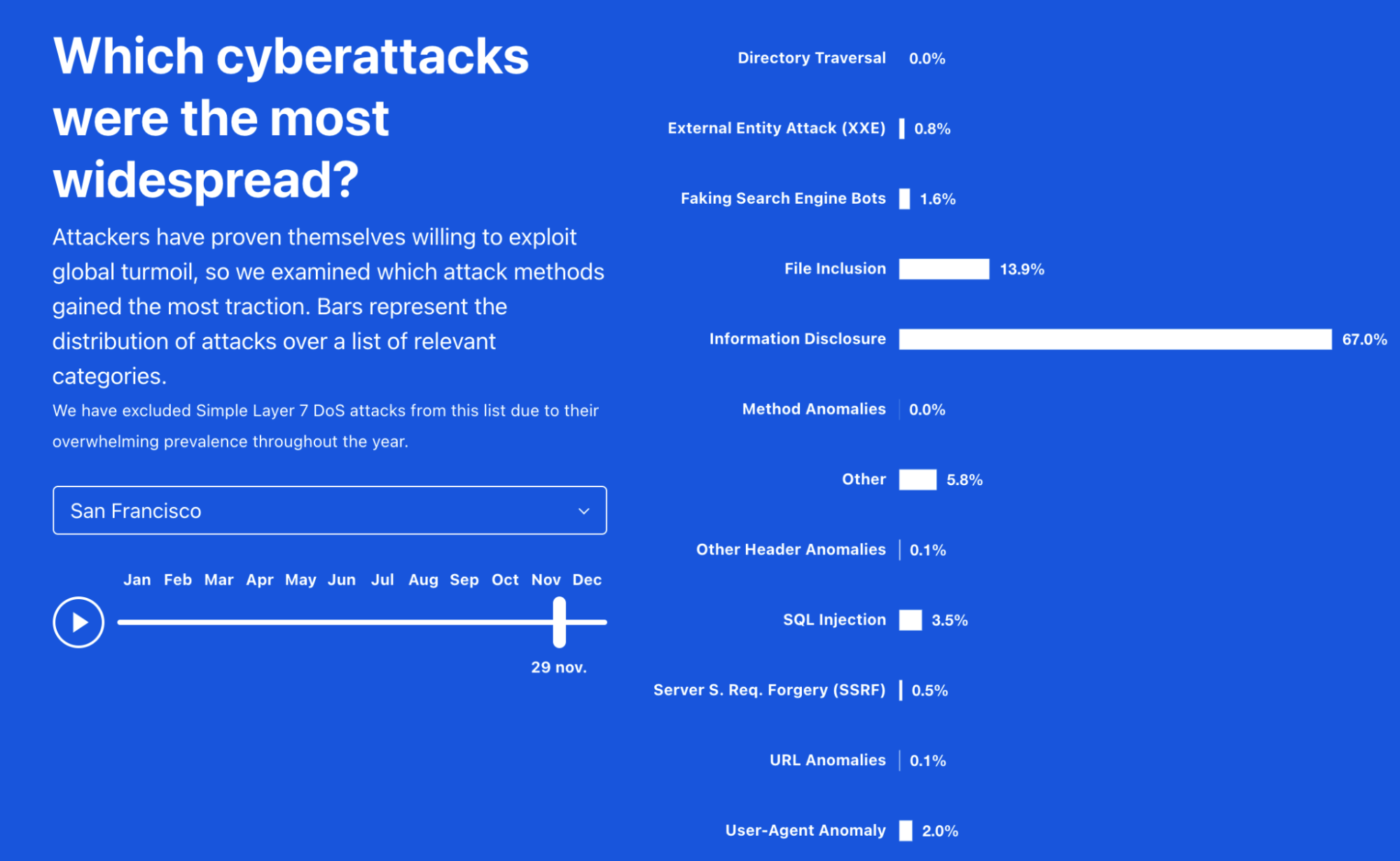 Cyberattacks distribution throughout the year in San Francisco