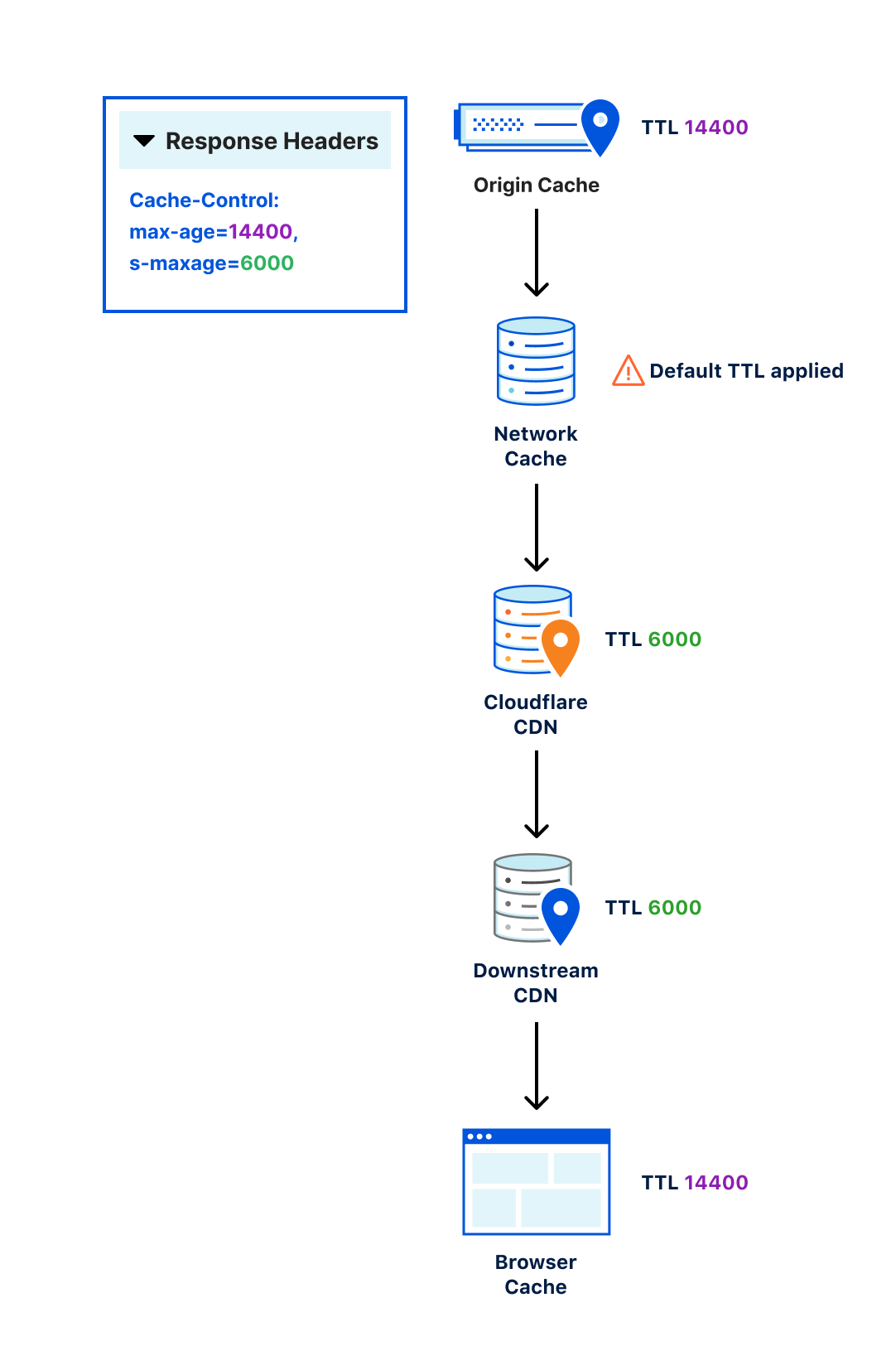 For example, a website may deploy a caching layer on the origin server itself, there might be a cache on the origin’s network, the site might use one or more CDNs to cache content distributed throughout the Internet, and the visitor’s browser might cache content as well. As the response returns from the origin, each of these layers must interpret the set Cache-Control directives. These layers, however, are not guaranteed to interpret Cache-Control in the same way, which can cause unexpected behavior and confusion.