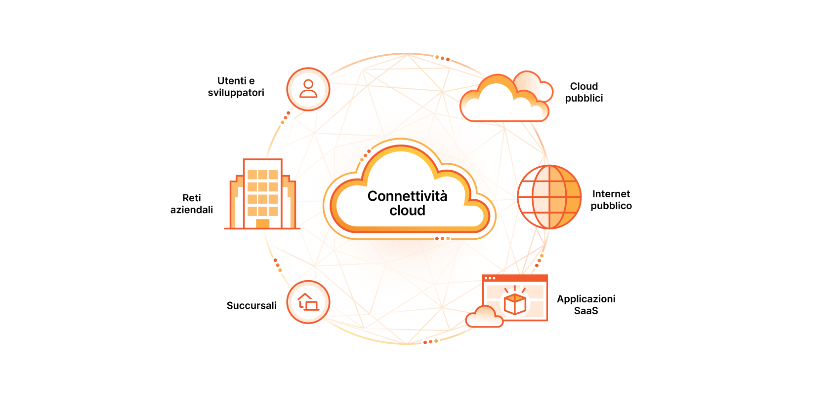 Connectivity cloud diagram. This diagram has a cloud in the middle labeled connectivity cloud. Around the cloud is a circle with icons representing Users, Enterprise Networks, Branch Offices, Public Clouds, Public Internet, and Saas Applications. 