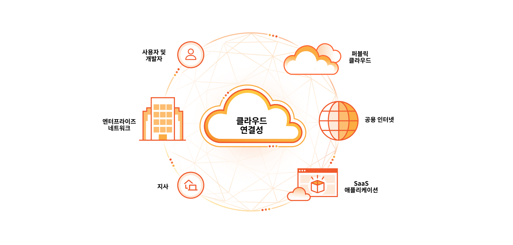 Connectivity cloud diagram. This diagram has a cloud in the middle labeled connectivity cloud. Around the cloud is a circle with icons representing Users, Enterprise Networks, Branch Offices, Public Clouds, Public Internet, and Saas Applications. 