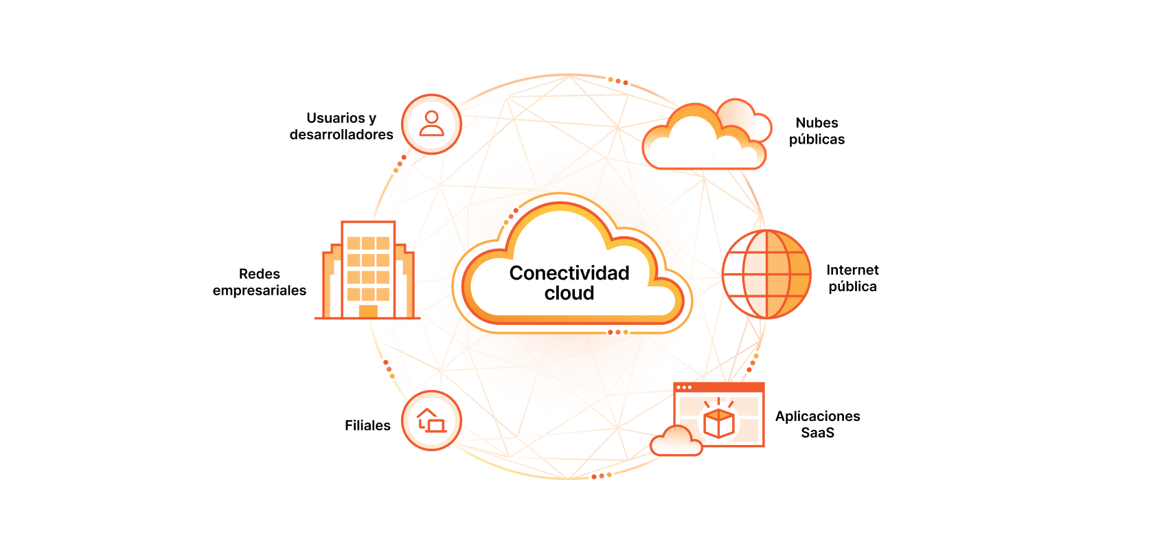Connectivity cloud diagram. This diagram has a cloud in the middle labeled connectivity cloud. Around the cloud is a circle with icons representing Users, Enterprise Networks, Branch Offices, Public Clouds, Public Internet, and Saas Applications. 