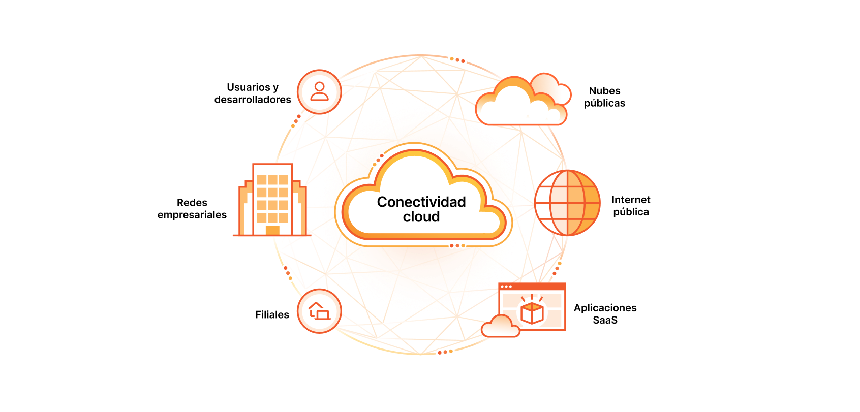 Connectivity cloud diagram. This diagram has a cloud in the middle labeled connectivity cloud. Around the cloud is a circle with icons representing Users, Enterprise Networks, Branch Offices, Public Clouds, Public Internet, and Saas Applications. 