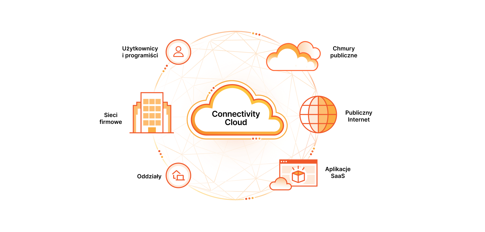 Connectivity cloud diagram. This diagram has a cloud in the middle labeled connectivity cloud. Around the cloud is a circle with icons representing Users, Enterprise Networks, Branch Offices, Public Clouds, Public Internet, and Saas Applications. 