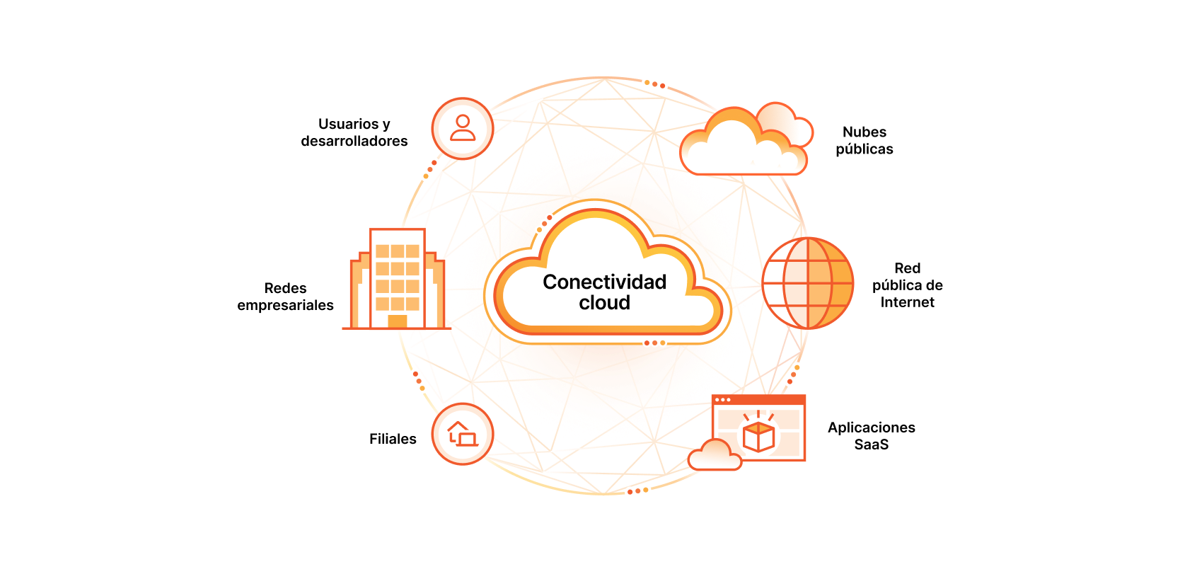 Connectivity cloud diagram. This diagram has a cloud in the middle labeled connectivity cloud. Around the cloud is a circle with icons representing Users, Enterprise Networks, Branch Offices, Public Clouds, Public Internet, and Saas Applications. 