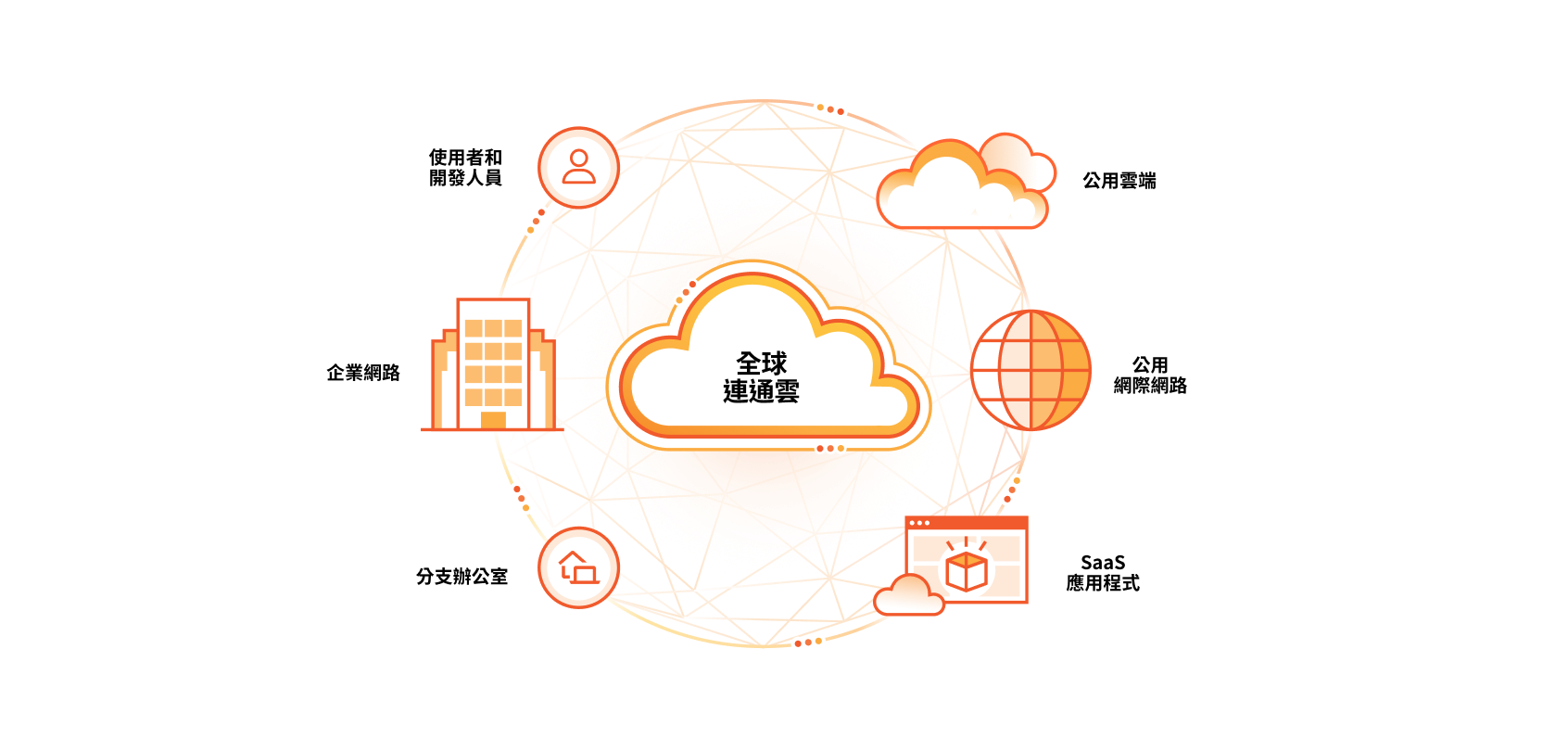 Connectivity cloud diagram. This diagram has a cloud in the middle labeled connectivity cloud. Around the cloud is a circle with icons representing Users, Enterprise Networks, Branch Offices, Public Clouds, Public Internet, and Saas Applications. 