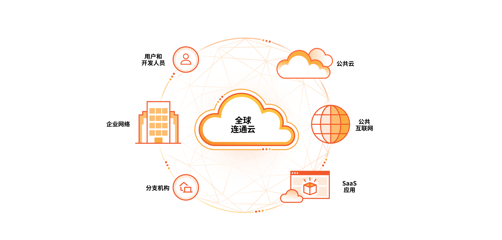 Connectivity cloud diagram. This diagram has a cloud in the middle labeled connectivity cloud. Around the cloud is a circle with icons representing Users, Enterprise Networks, Branch Offices, Public Clouds, Public Internet, and Saas Applications. 