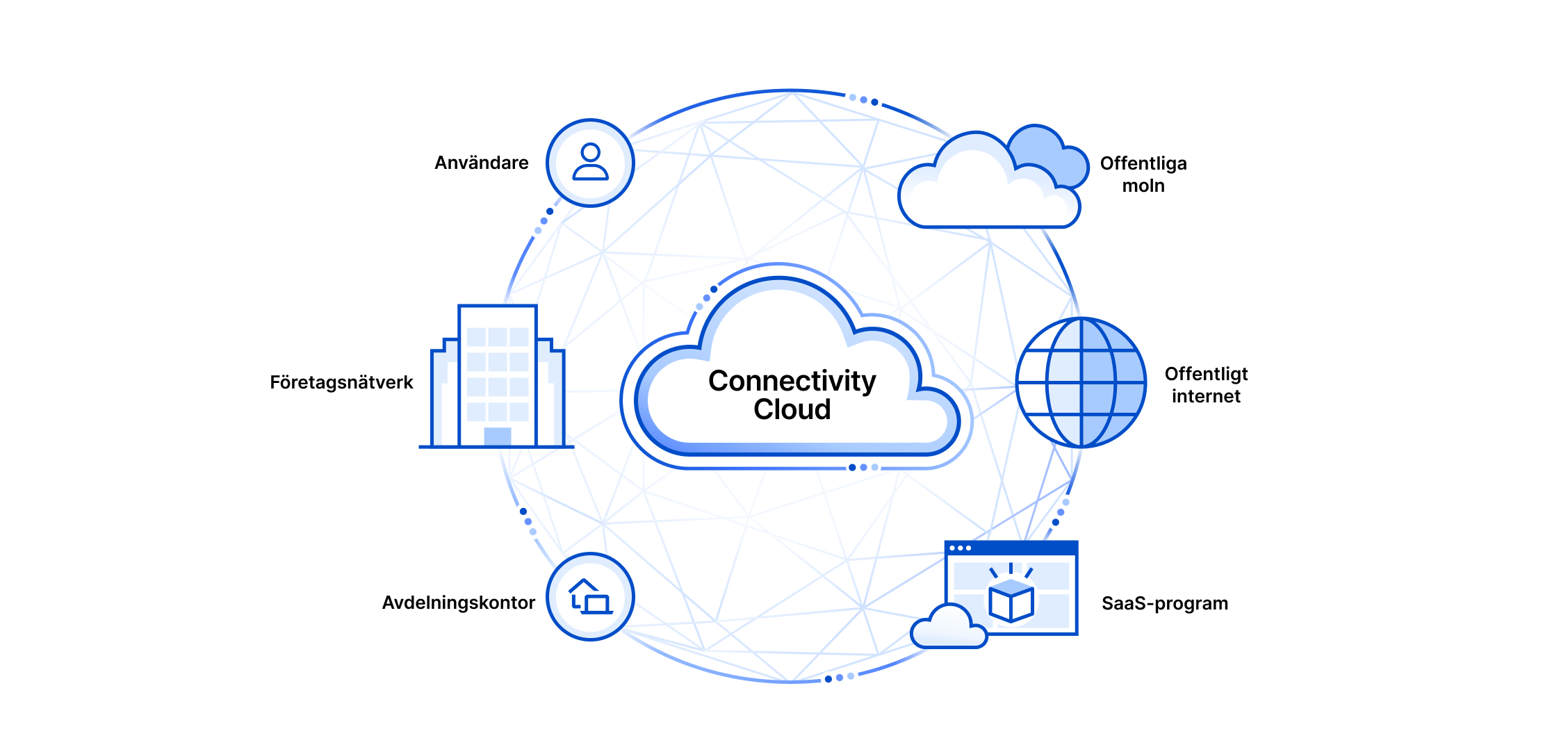 Connectivity cloud diagram. This diagram has a cloud in the middle labeled connectivity cloud. Around the cloud is a circle with icons representing Users, Enterprise Networks, Branch Offices, Public Clouds, Public Internet, and Saas Applications. 