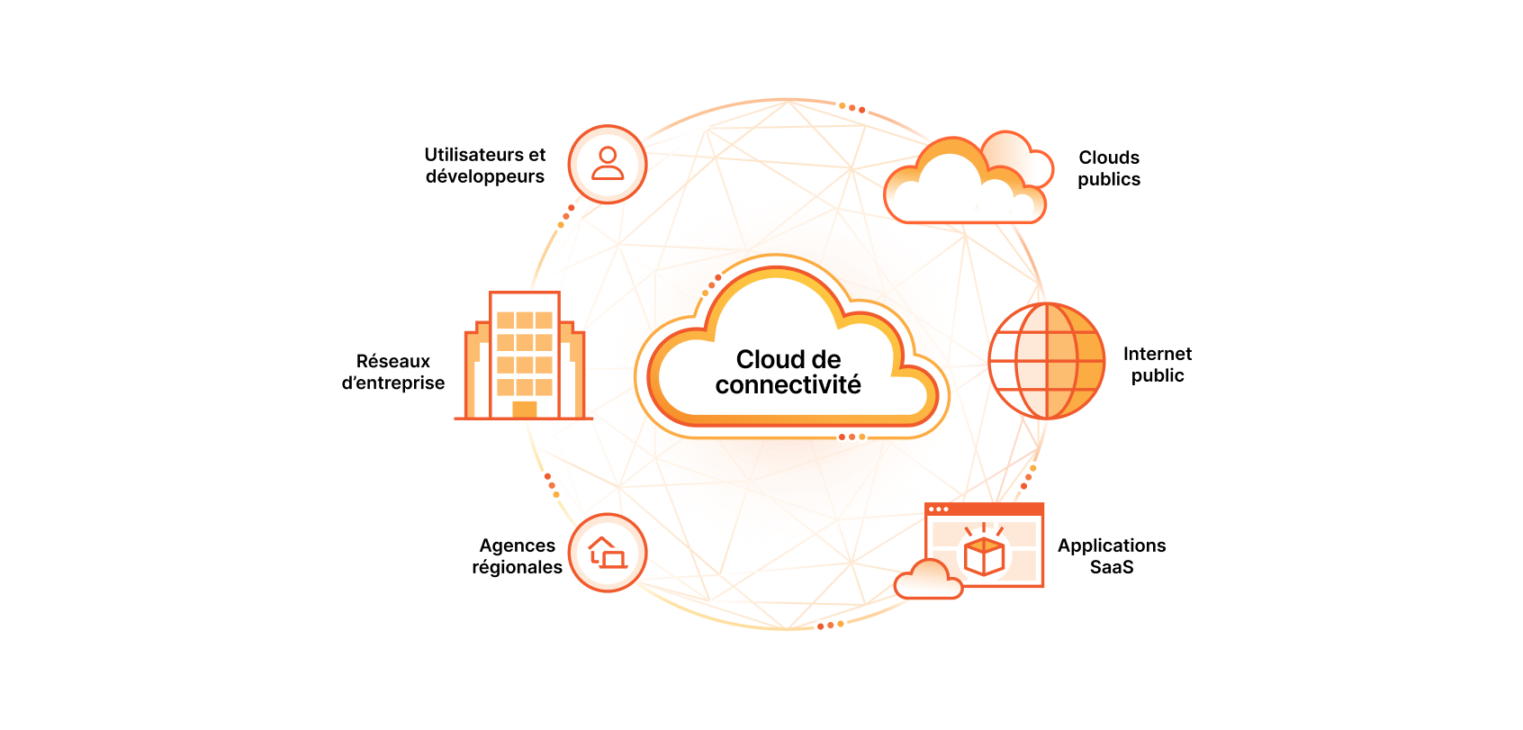 Connectivity cloud diagram. This diagram has a cloud in the middle labeled connectivity cloud. Around the cloud is a circle with icons representing Users, Enterprise Networks, Branch Offices, Public Clouds, Public Internet, and Saas Applications. 