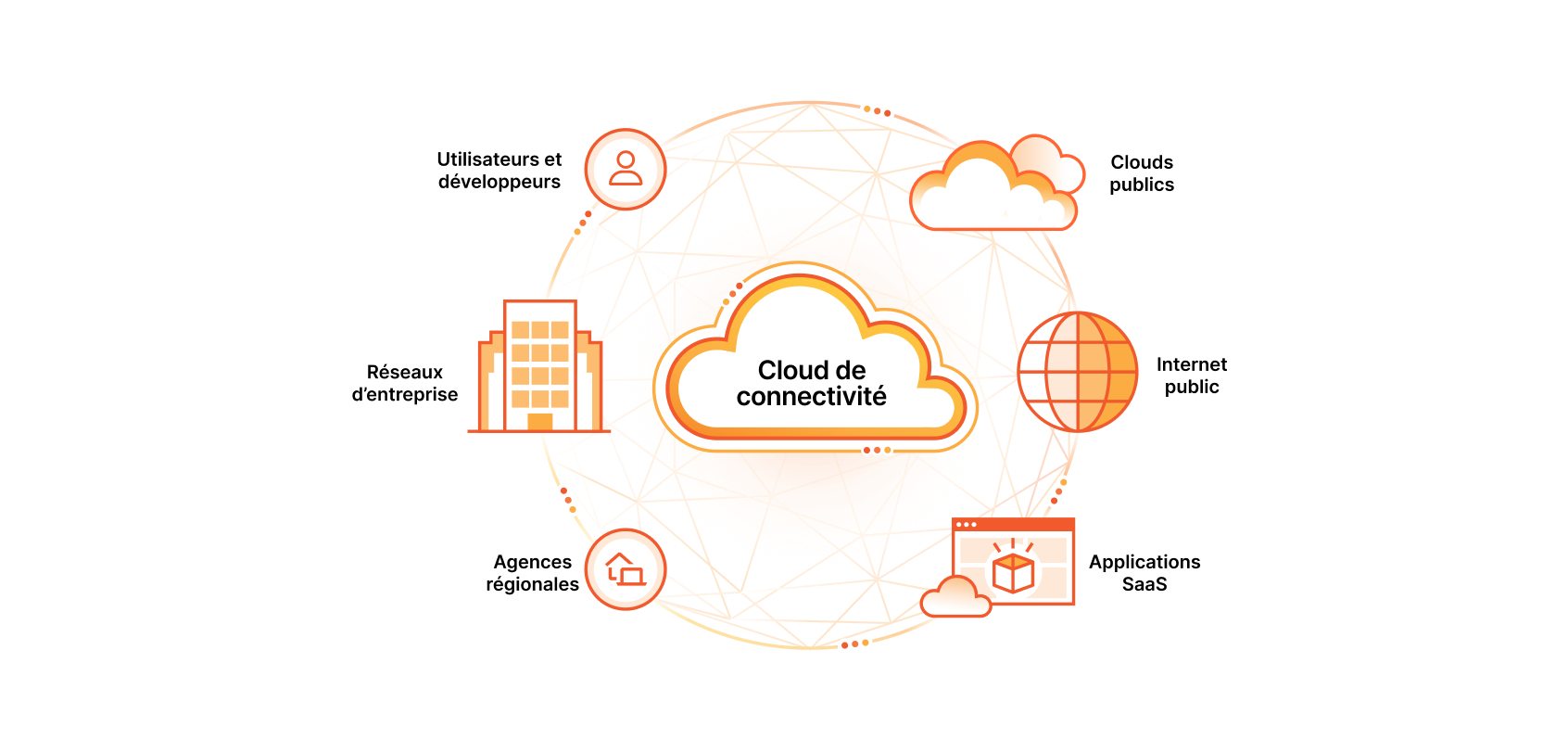 Connectivity cloud diagram. This diagram has a cloud in the middle labeled connectivity cloud. Around the cloud is a circle with icons representing Users, Enterprise Networks, Branch Offices, Public Clouds, Public Internet, and Saas Applications. 