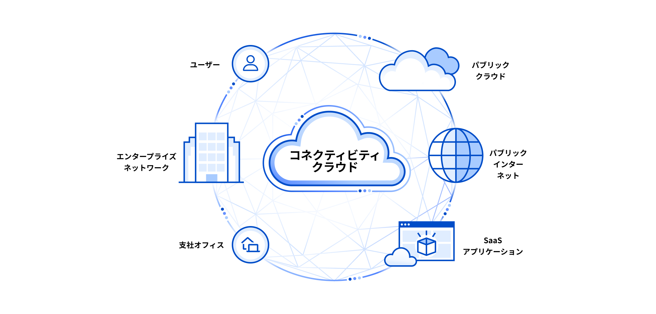 Connectivity cloud diagram. This diagram has a cloud in the middle labeled connectivity cloud. Around the cloud is a circle with icons representing Users, Enterprise Networks, Branch Offices, Public Clouds, Public Internet, and Saas Applications. 