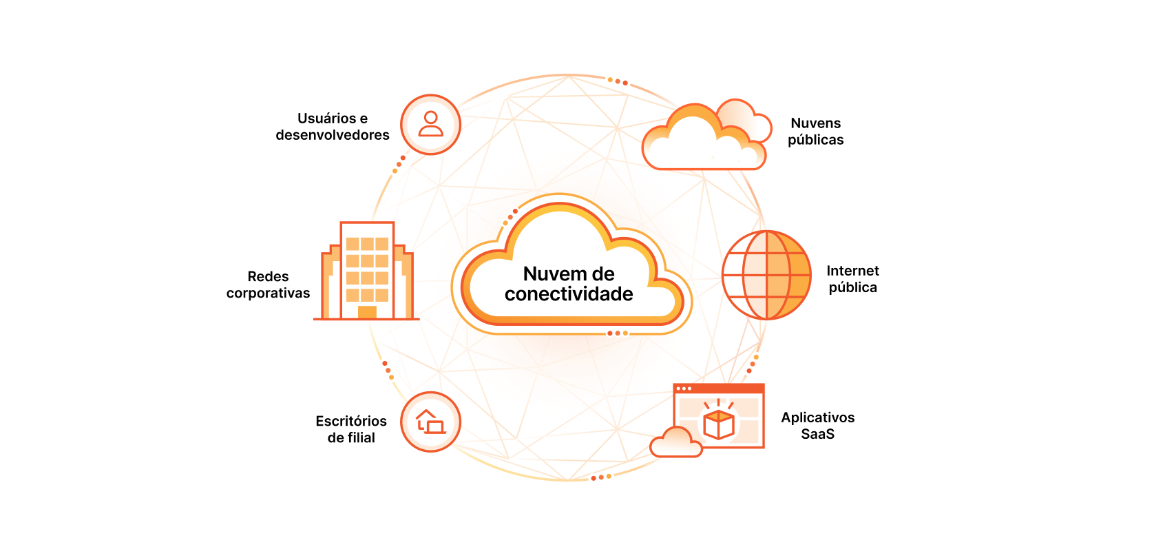 Connectivity cloud diagram. This diagram has a cloud in the middle labeled connectivity cloud. Around the cloud is a circle with icons representing Users, Enterprise Networks, Branch Offices, Public Clouds, Public Internet, and Saas Applications. 