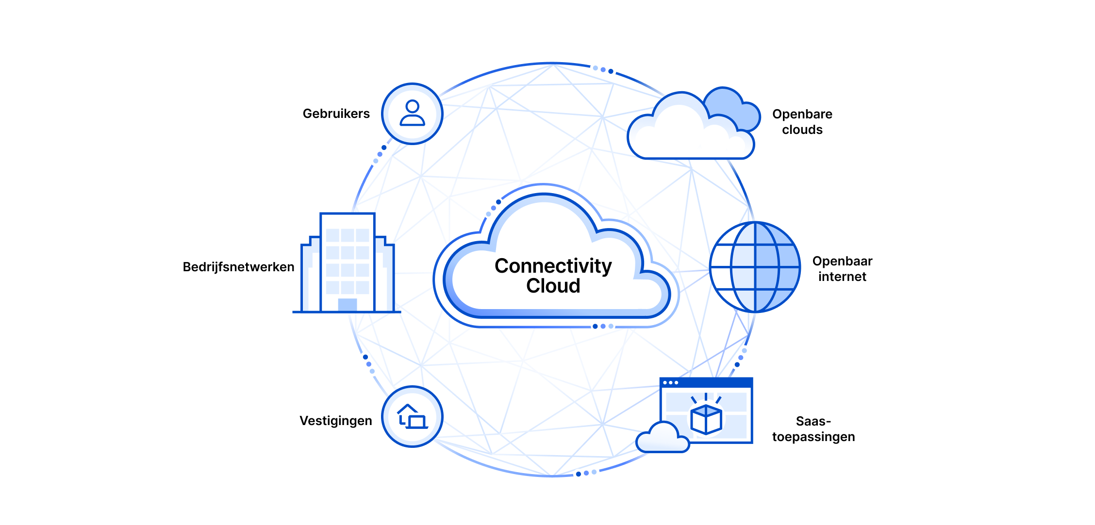 Connectivity cloud diagram. This diagram has a cloud in the middle labeled connectivity cloud. Around the cloud is a circle with icons representing Users, Enterprise Networks, Branch Offices, Public Clouds, Public Internet, and Saas Applications. 