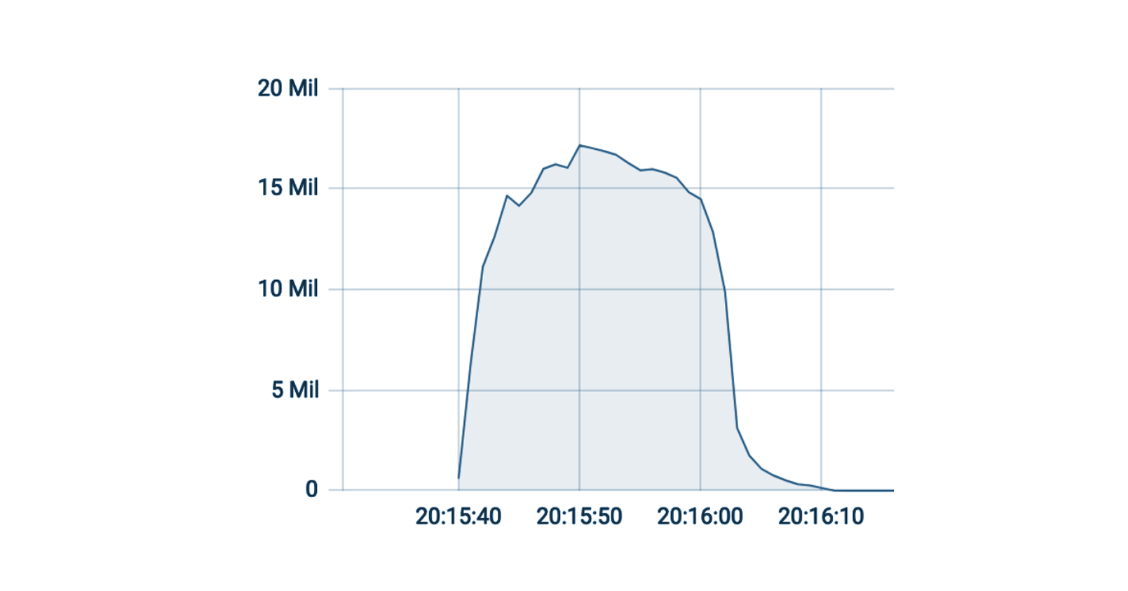 Cloudflare 成功防禦有史以來最大規模——高達1720 萬 rps 的 DDoS 攻擊