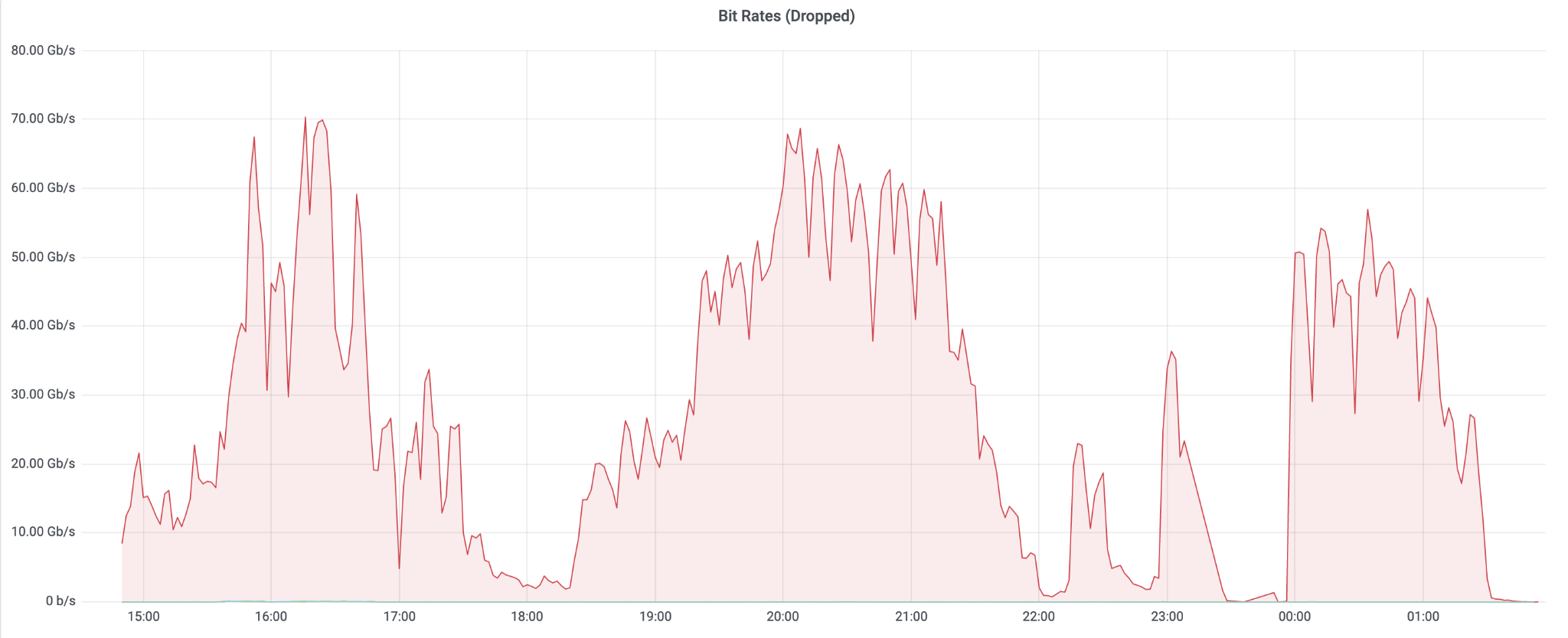 Graph of a 70 Gbps DDoS attack against a VoIP provider