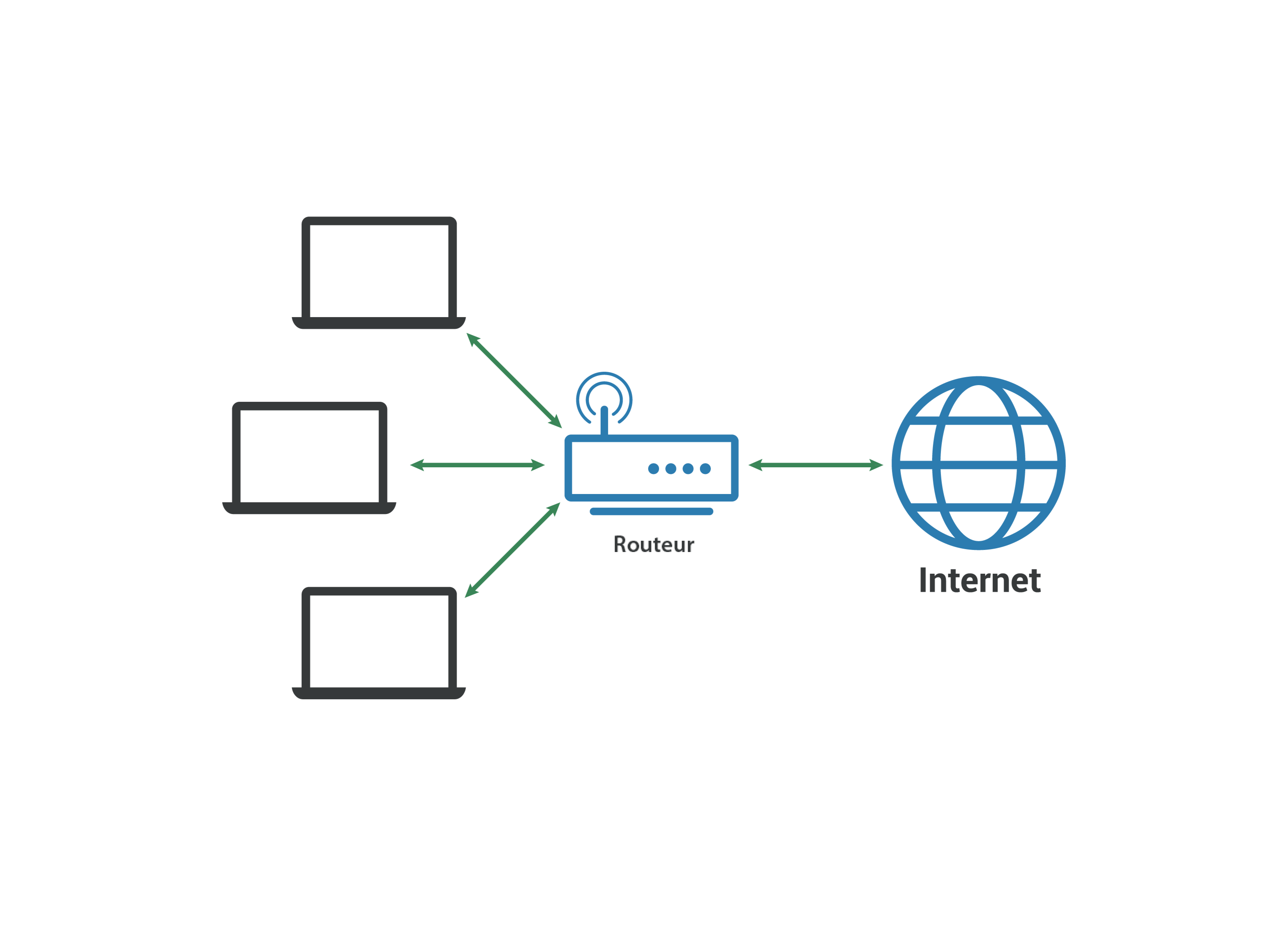 Réseau local (LAN) — Les ordinateurs se connectent à un routeur, lui-même connecté à Internet.