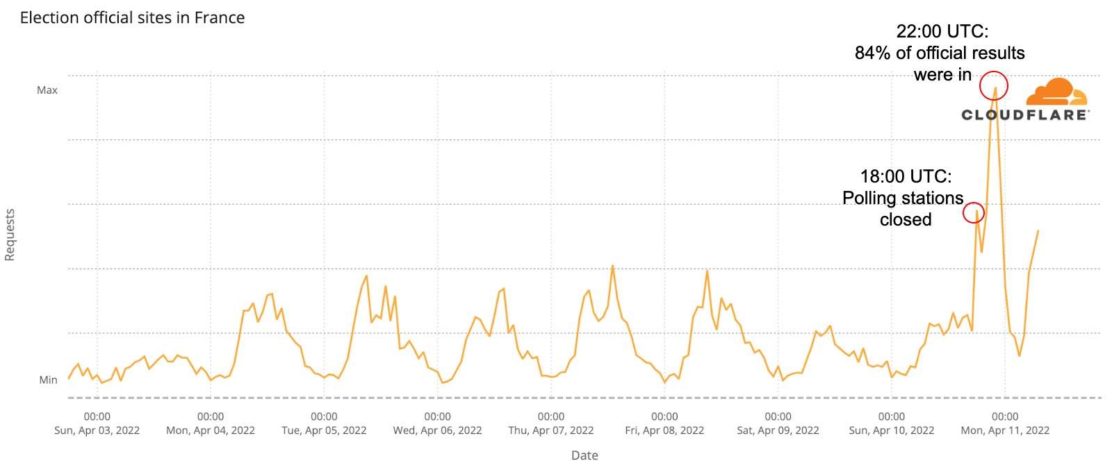 DNS traffic to election domains observed through Cloudflare’s 1.1.1.1 resolver in April 2022, during the first round of the French Presidential elections