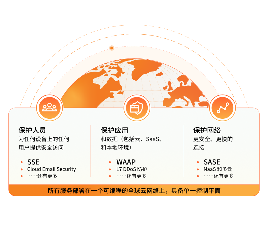 Diagram of Cloudflare Everywhere Security Solution brief