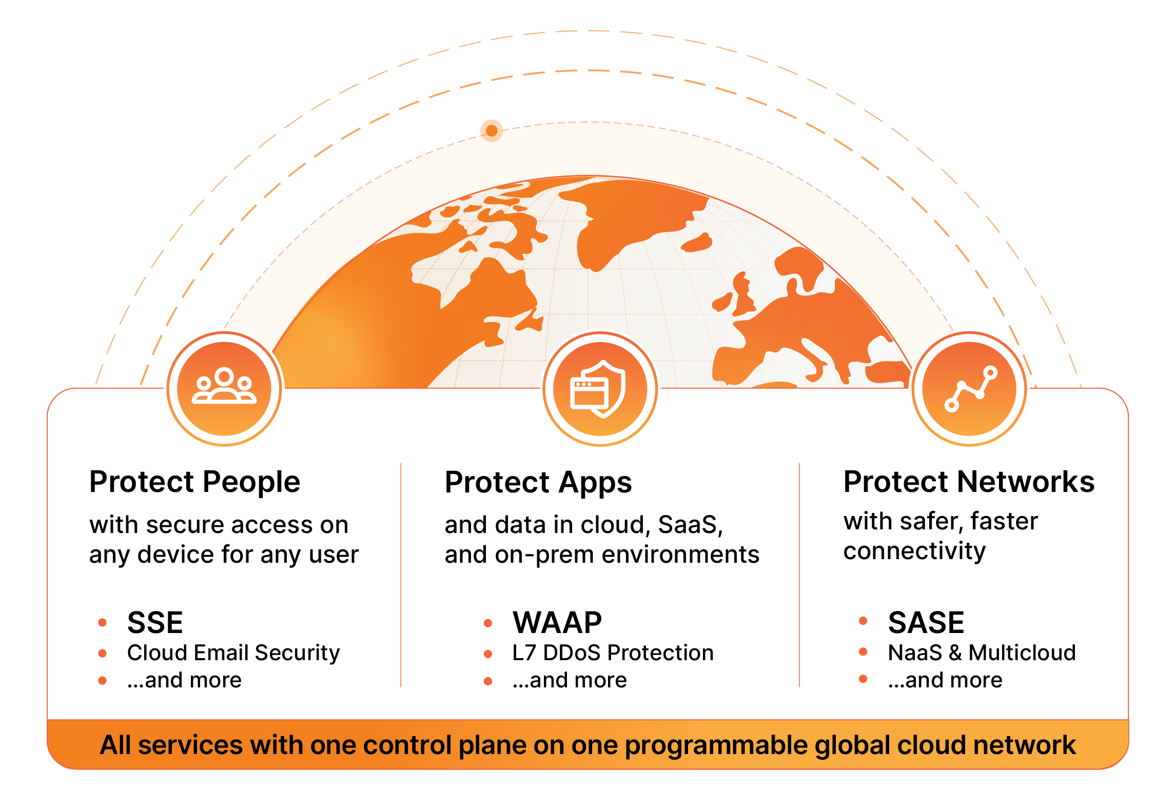 Diagram of Cloudflare Everywhere Security Solution brief