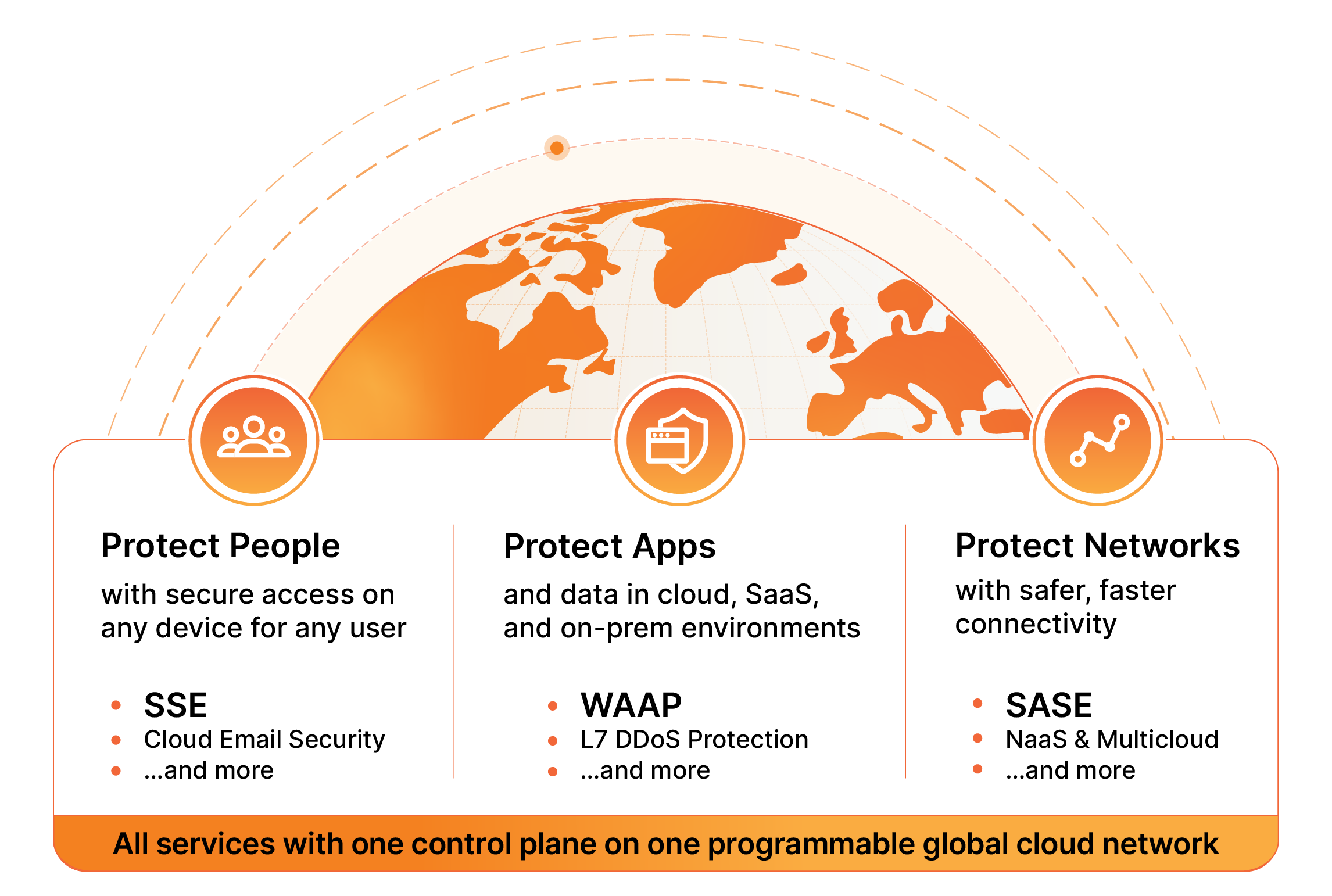 Diagram of Cloudflare Everywhere Security Solution brief