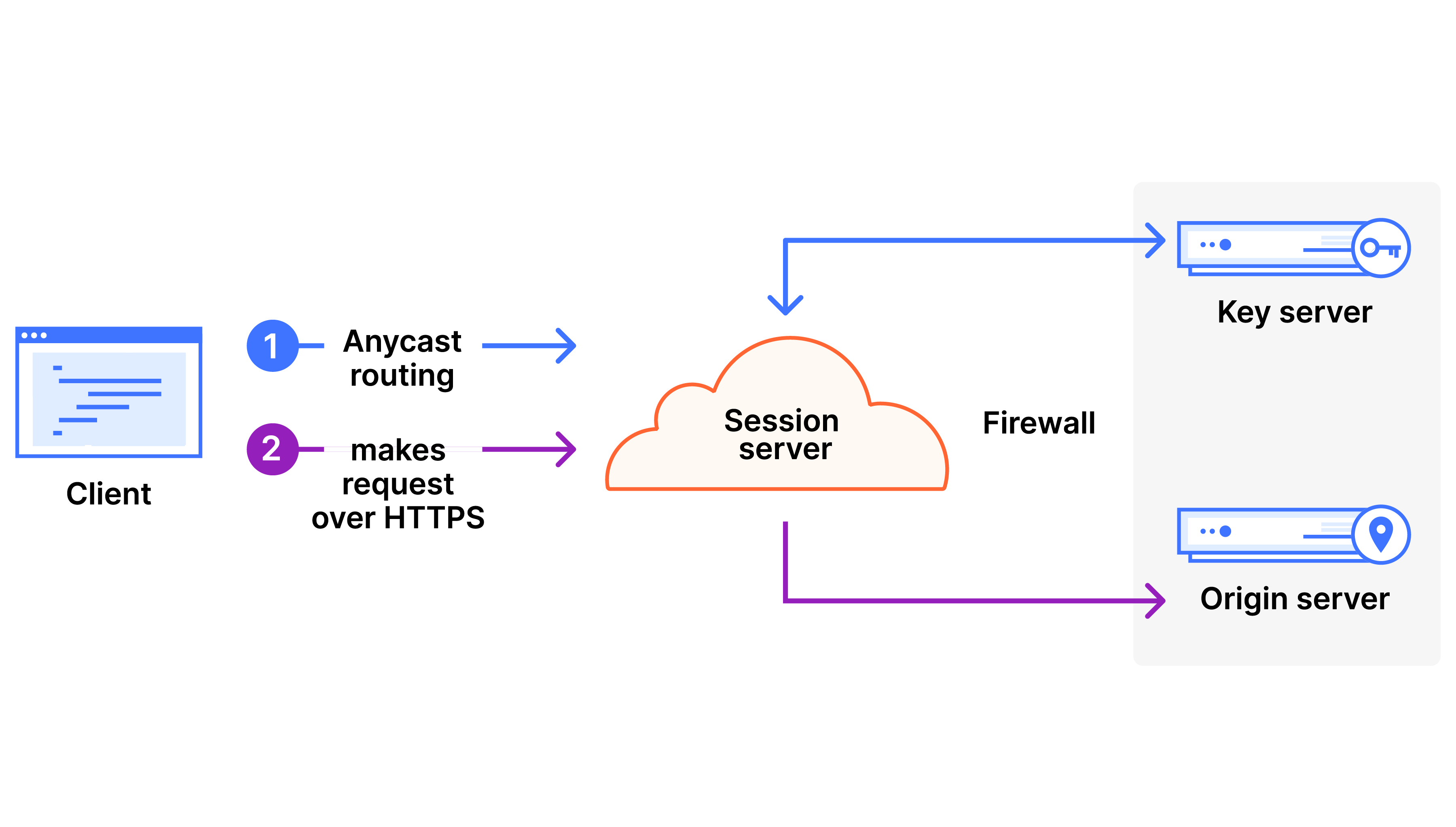 SSL sin clave - Cómo funciona - diagrama
