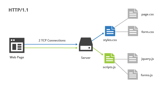 HTTP/1.1 file concatenation