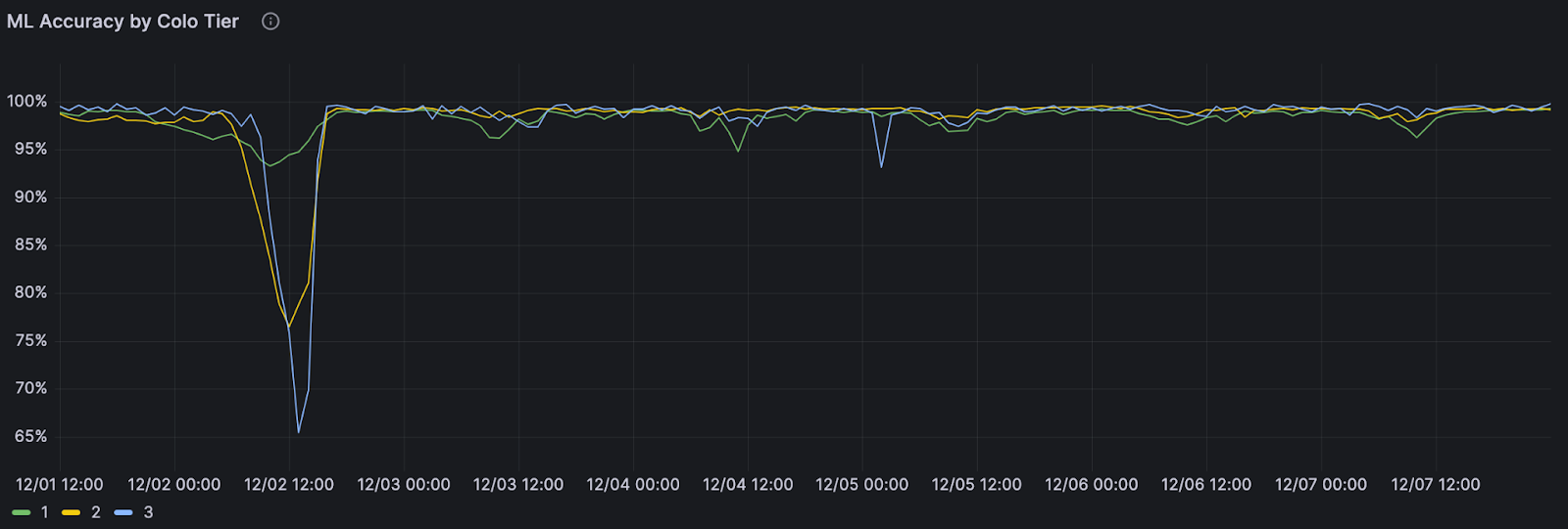 In the graph above, deployments are shown to three colo “tiers”, 1-3. Since software deployments start on tier 3 colocation centers and gradually move up to tier 1, the impact followed the same pattern.