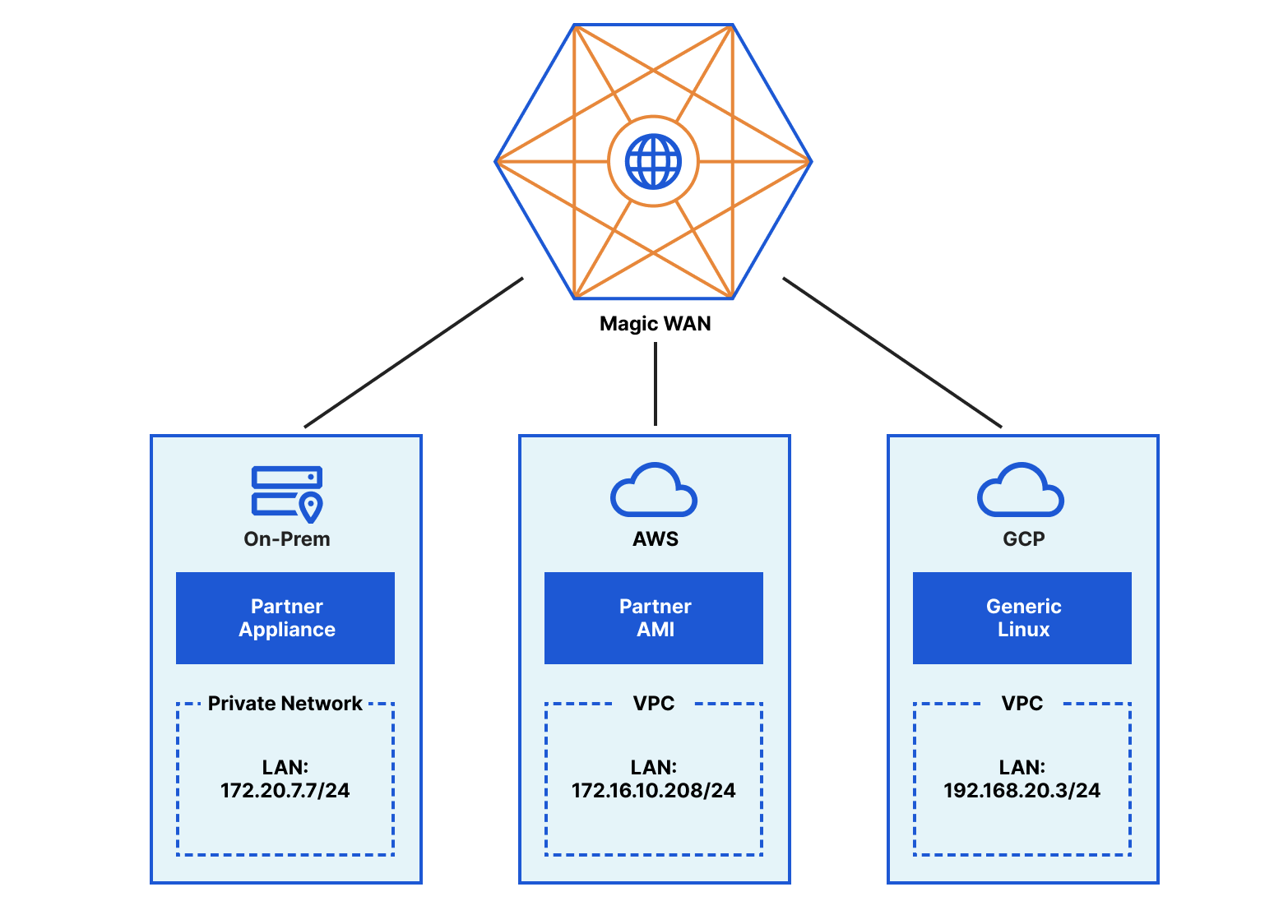 3 private networks, using a mixture of a partner hardware appliance, a partner virtual AMI, and a generic Linux router connected to Cloudflare Magic WAN via the nearest Cloudflare data center.