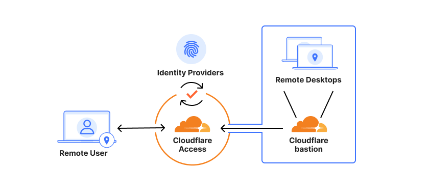 Cloudflare Spectrum – Minecraft – How it works - illustration