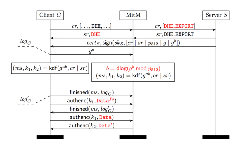 Imperfect Forward Secrecy: How Diffie-Hellman Fails in Practice - Figure 2