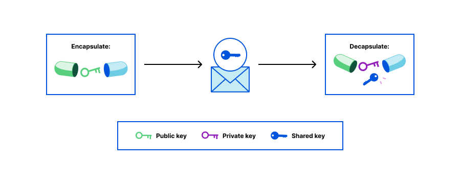 The encapsulation and decapsulation procedure