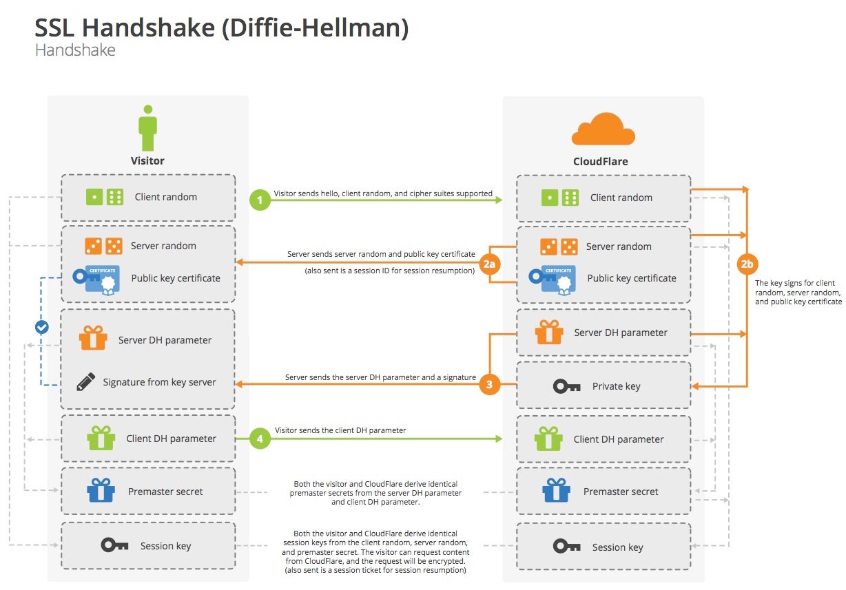 Diffie-Hellman Handshake diagram