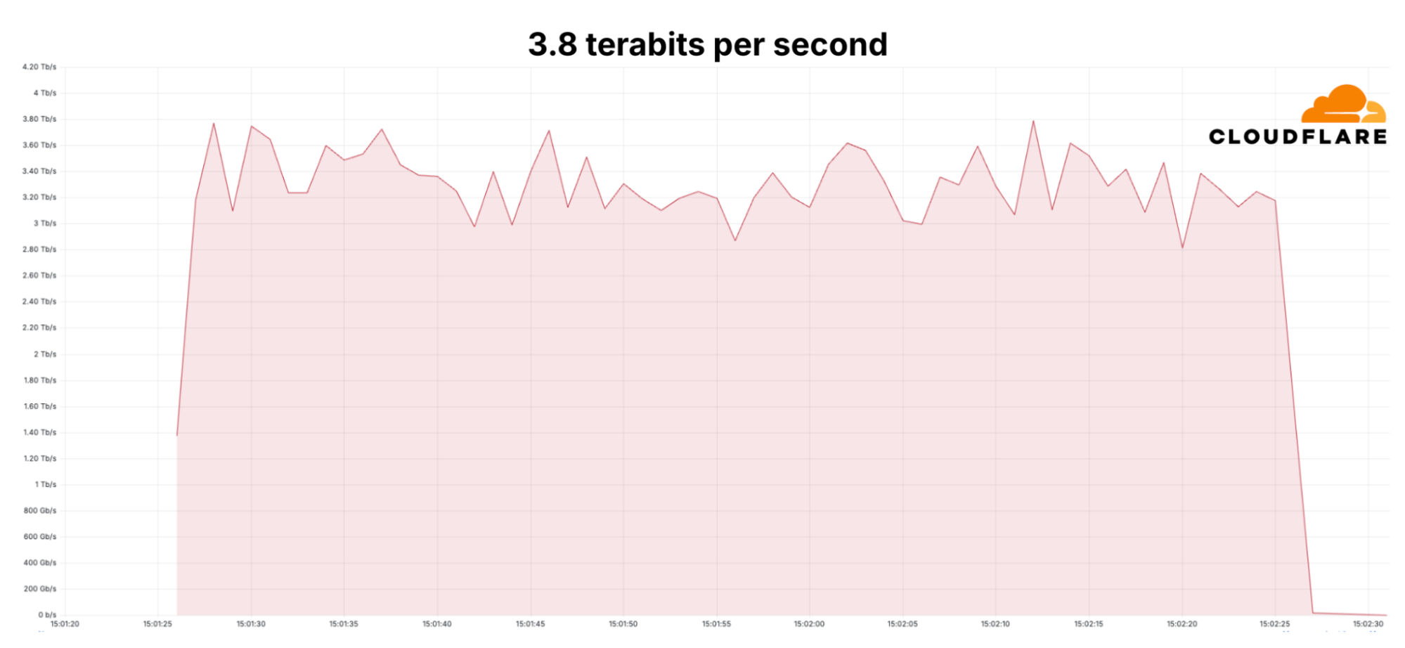 A mitigated 3.8 Terabits per second DDoS attack that lasted 65 seconds