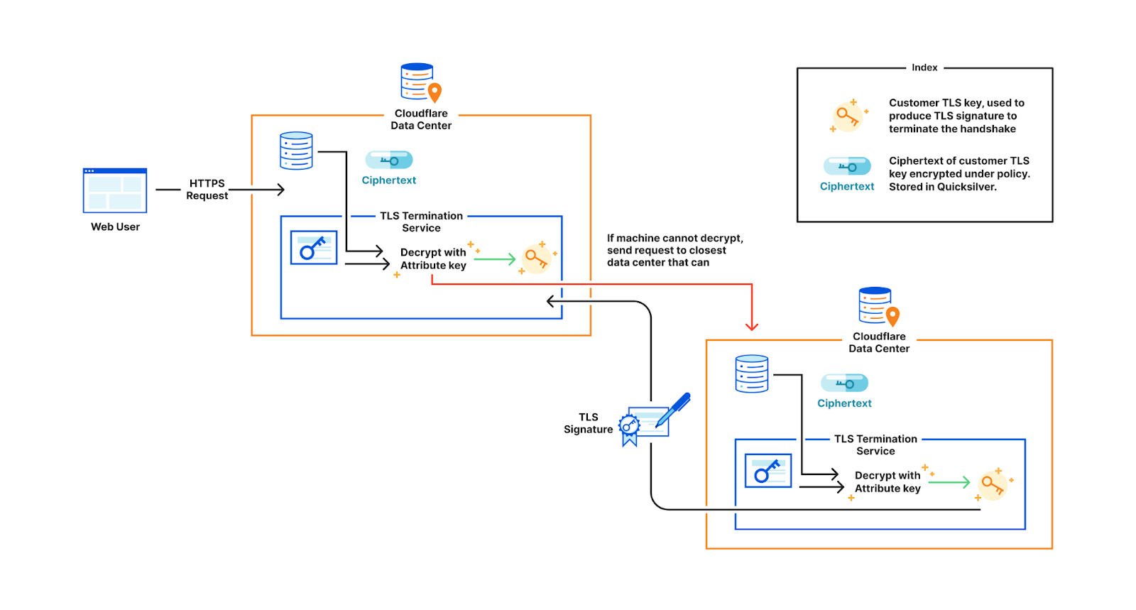 Decryption using Attribute-based Secret Key (Simplified)