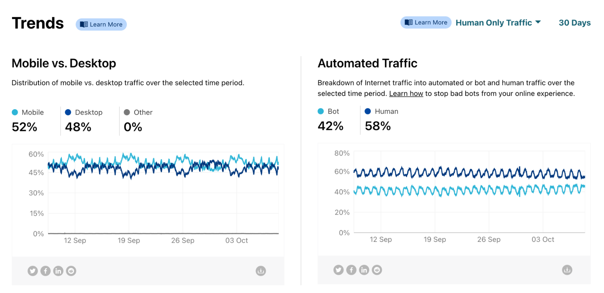 In this area of Cloudflare Radar users can check the mobile traffic trends by country or worldwide (the case shown here) in the past 7 or 30 days. Worldwide we can see that mobile wins over desktop traffic with 52%