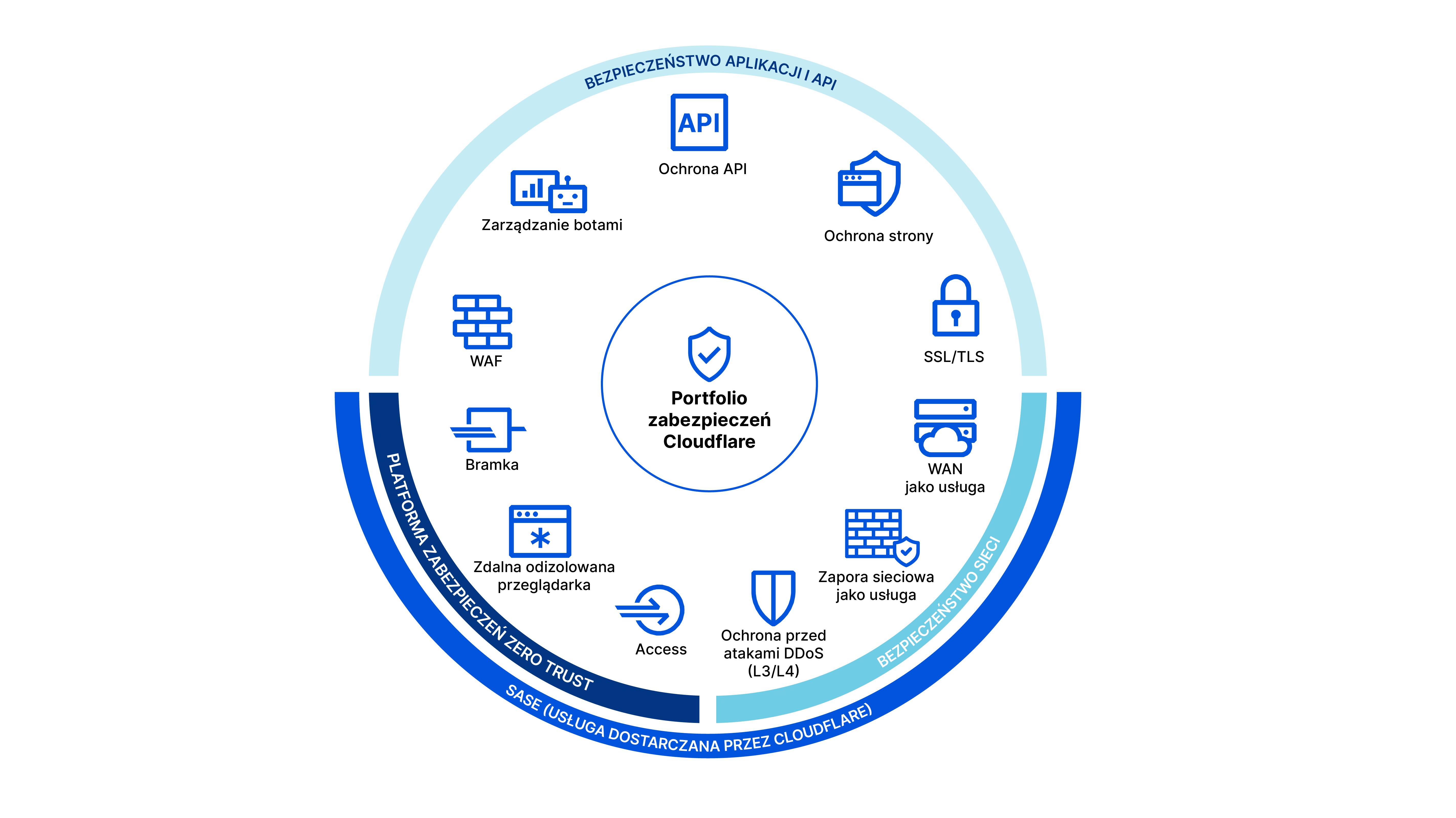 The Cloudflare security portfolio