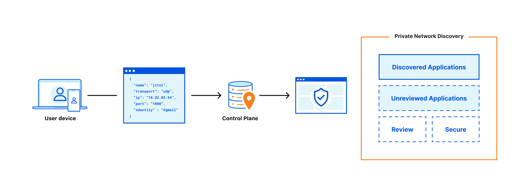 Generating the Private Network Discovery Report