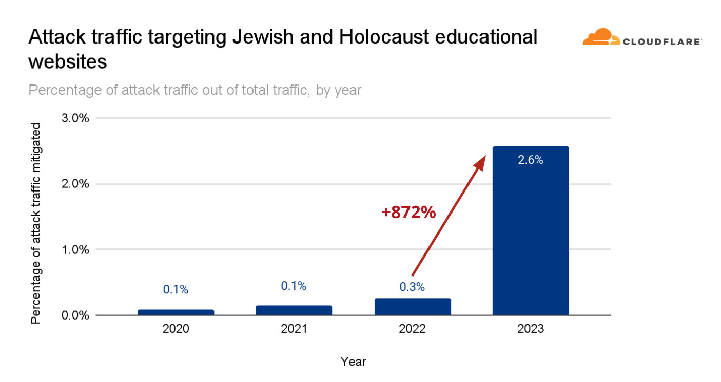 Percentage of mitigated requests against Jewish and Holocaust education websites out of total requests