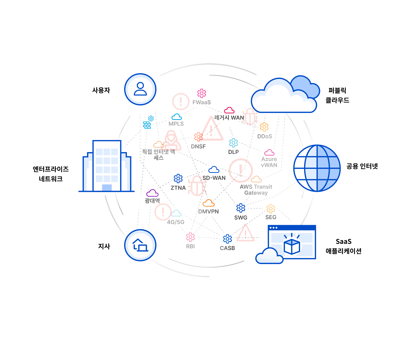 Blueprint Connectivity Cloud - Before