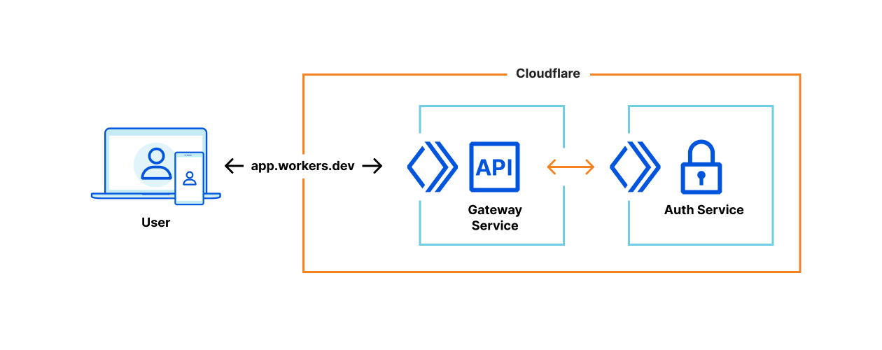 Service Bindings allow for separation of concerns