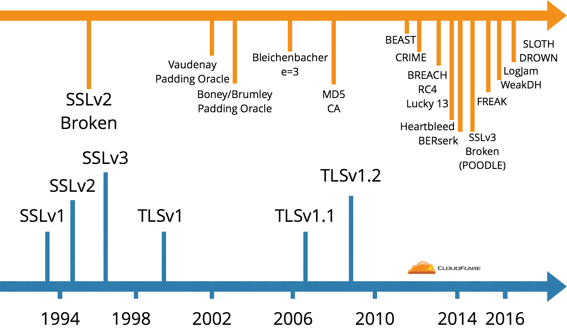 TLS vulnerability history