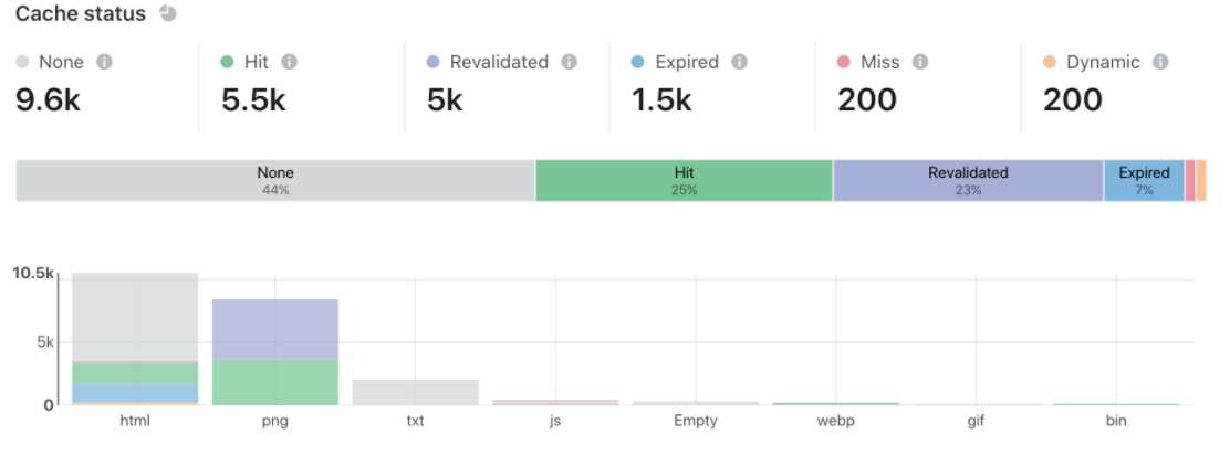 Cloudflare dashboard demonstrating cache status of web assets