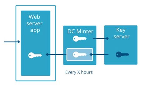 Delegated Credentials: key separation with no latency