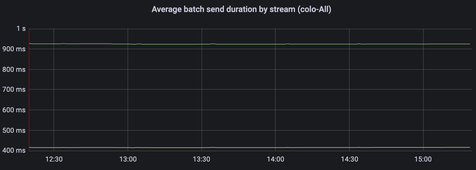 Graph comparing the average batch send duration of post-quantum (orange) and non-post-quantum streams (green).