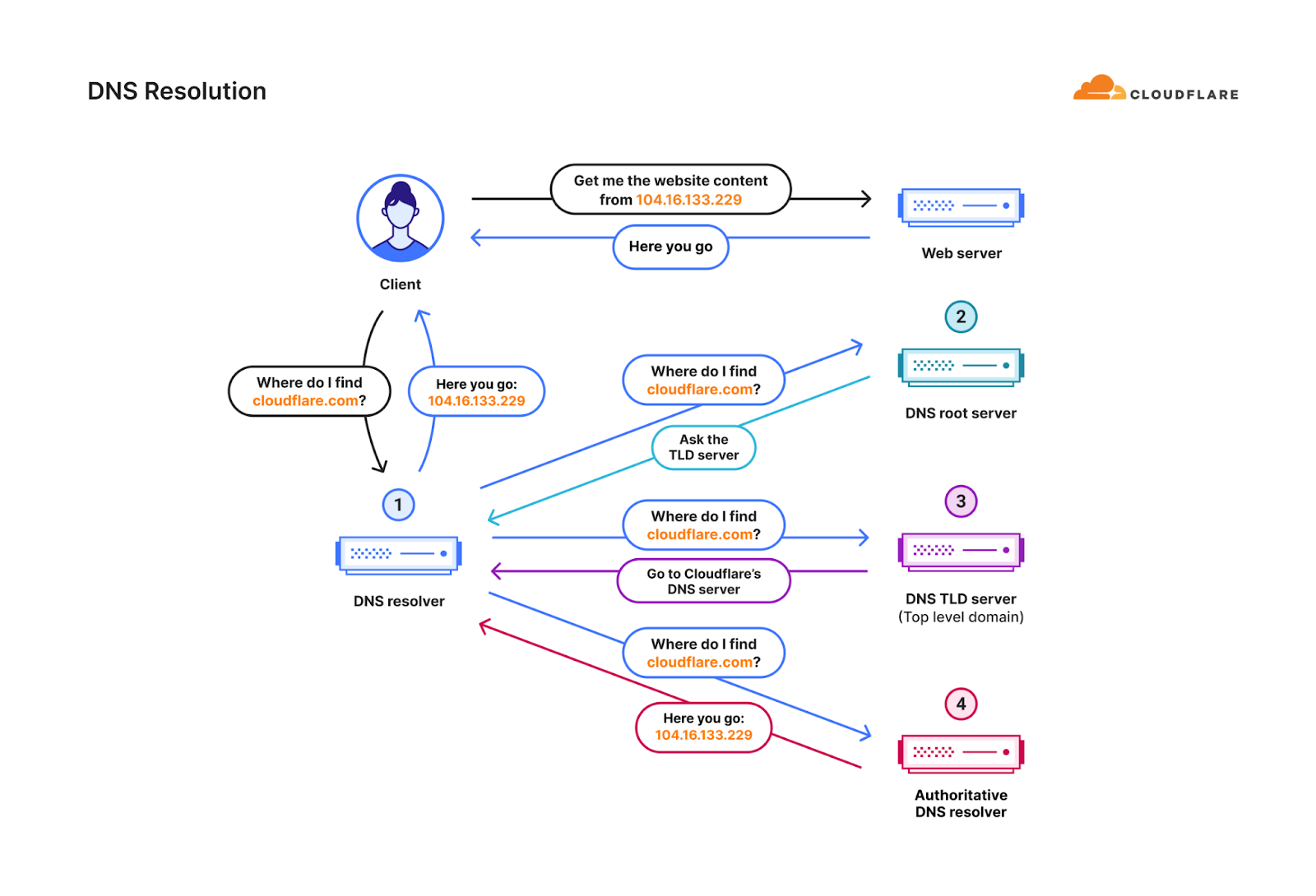 Diagram of the DNS resolution process